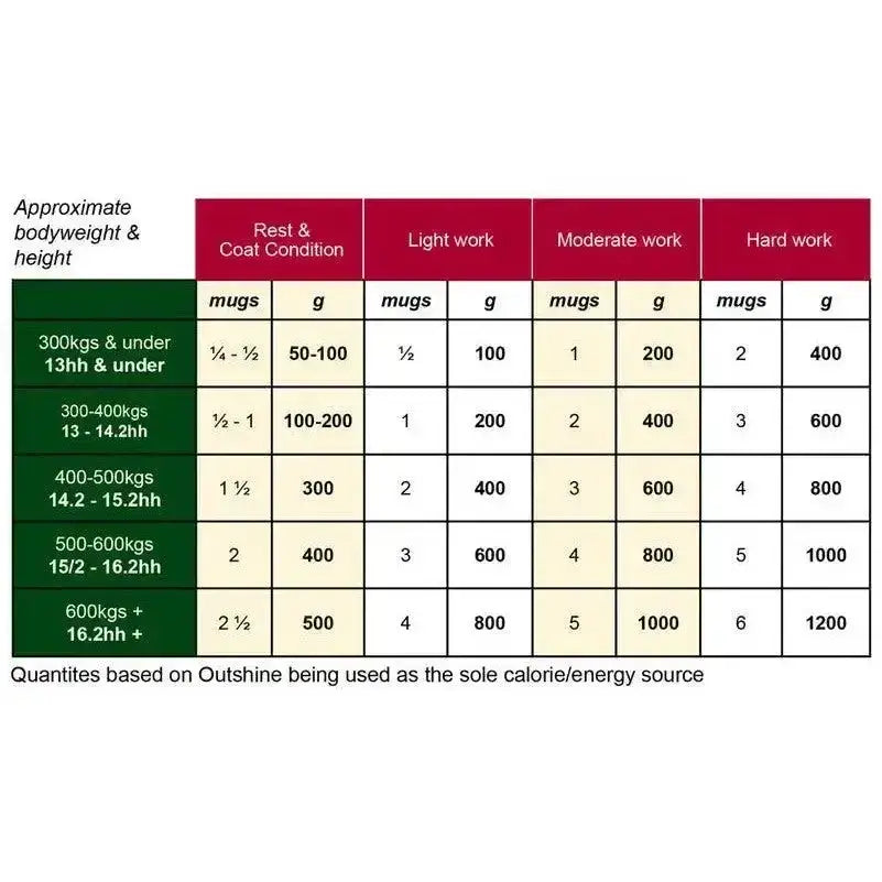 A detailed baileys outshine nutritional chart showing mug quantities by bodyweight and height for outstanding coat shine