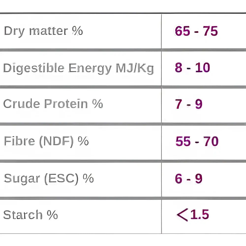 Nutritional analysis chart on the back of burlybale high fibre haylage showing dry matter protein and energy percentages from north cornish coast