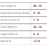 Nutritional analysis chart on the back of burlybale high fibre haylage showing dry matter protein and energy percentages from north cornish coast