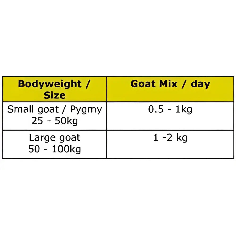 Yellow table with black text showing goat feed amounts for fancy feeds mollassed appetising fully balanced mix