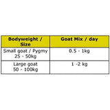 Yellow table with black text showing goat feed amounts for fancy feeds mollassed appetising fully balanced mix